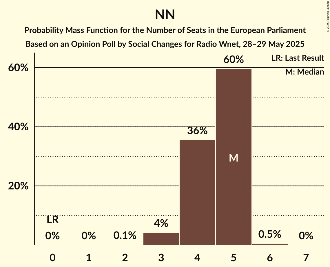 Seats Probability Mass Function Graph with seats probability mass function not yet produced