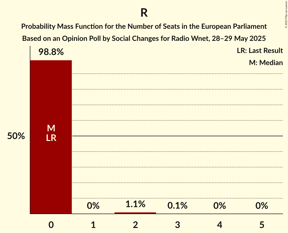 Seats Probability Mass Function Graph with seats probability mass function not yet produced