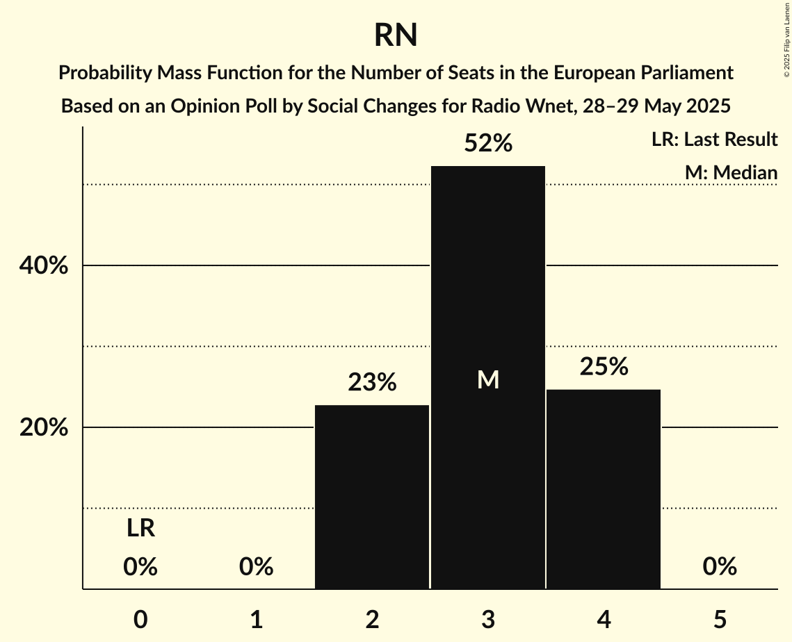 Seats Probability Mass Function Graph with seats probability mass function not yet produced