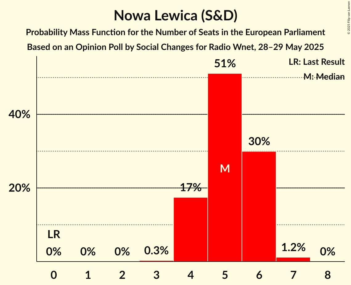 Seats Probability Mass Function Graph with seats probability mass function not yet produced