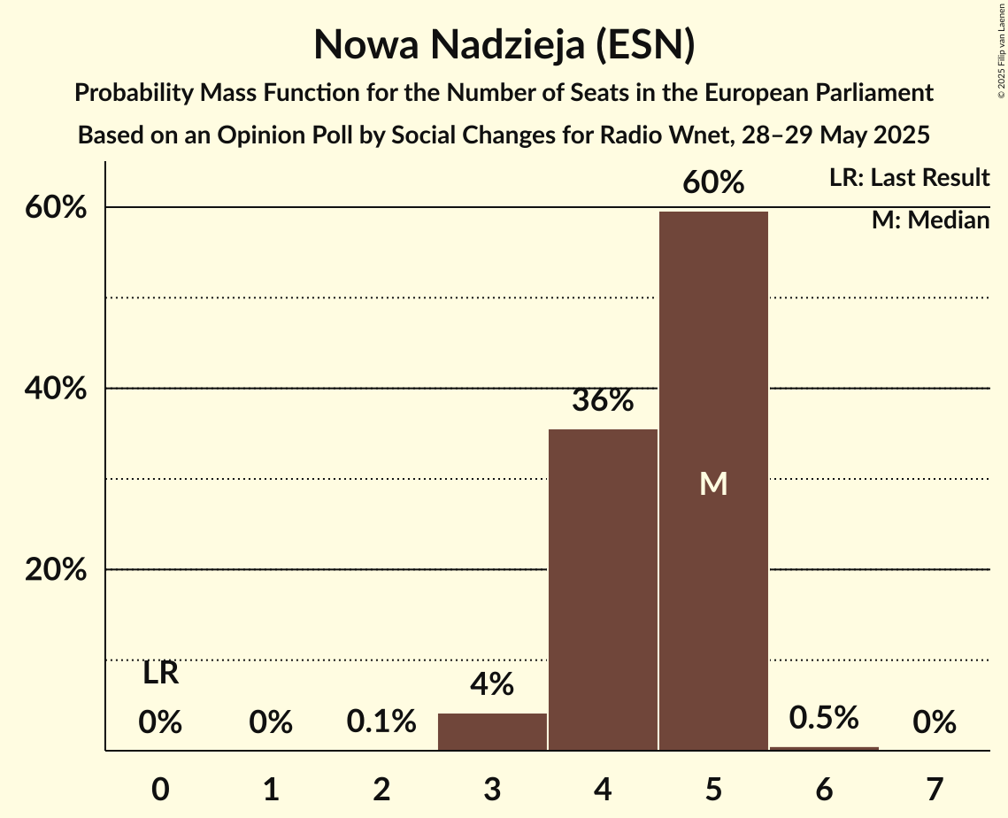 Seats Probability Mass Function Graph with seats probability mass function not yet produced