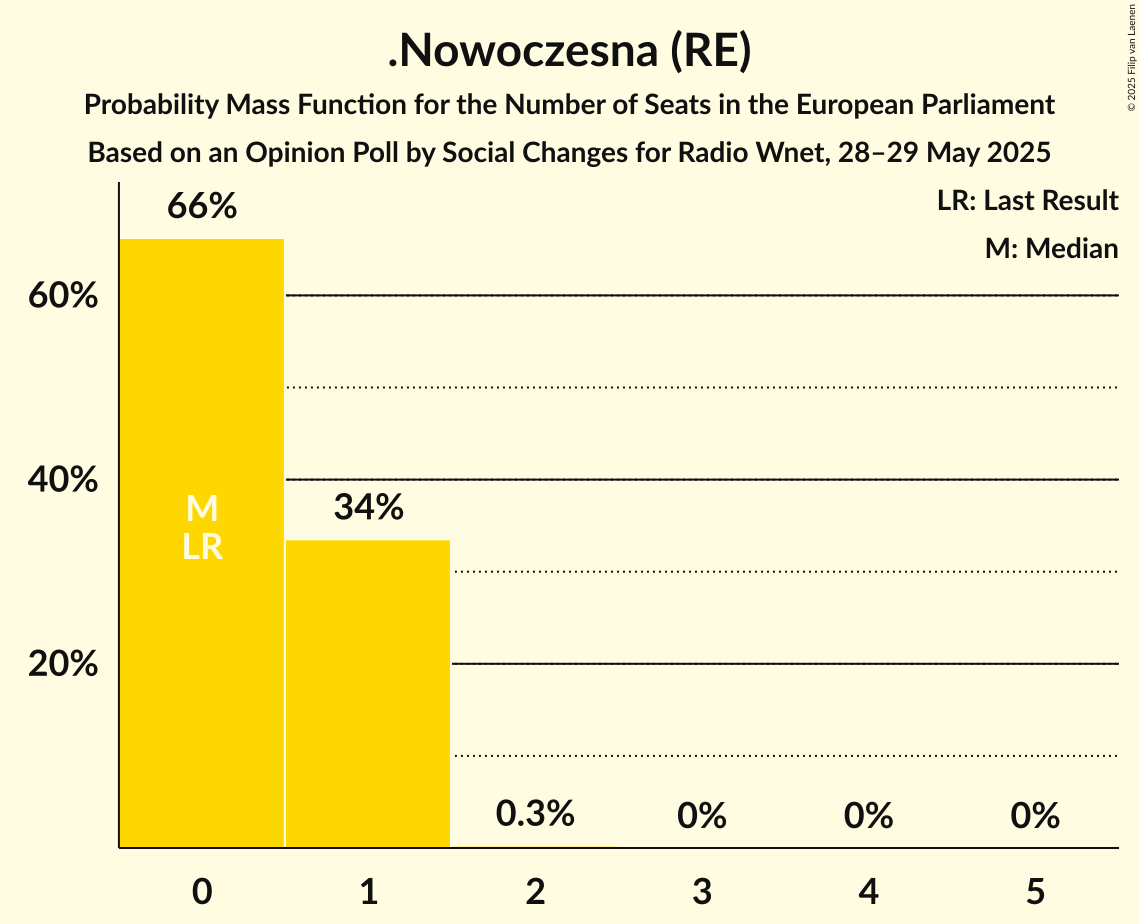 Seats Probability Mass Function Graph with seats probability mass function not yet produced