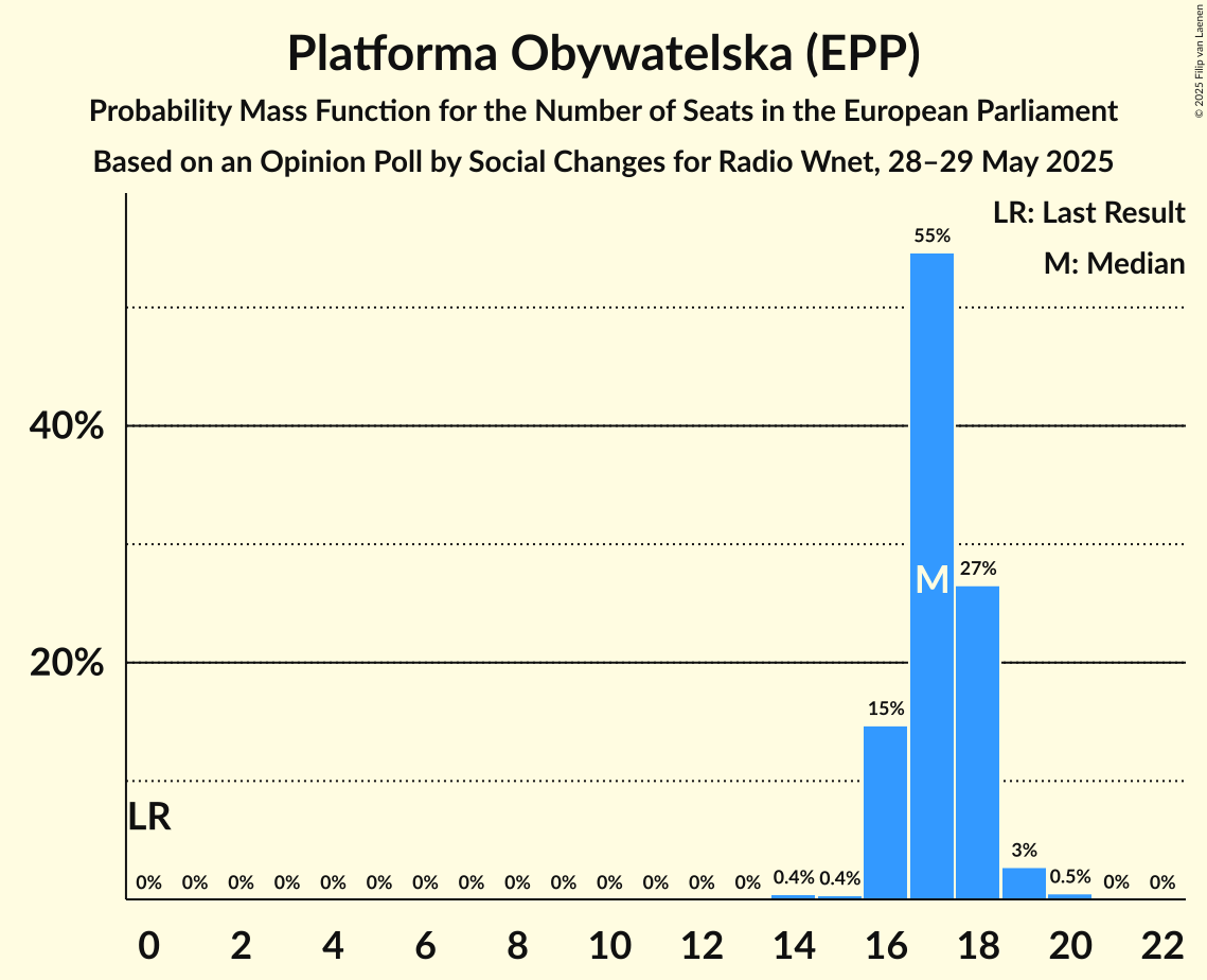 Seats Probability Mass Function Graph with seats probability mass function not yet produced