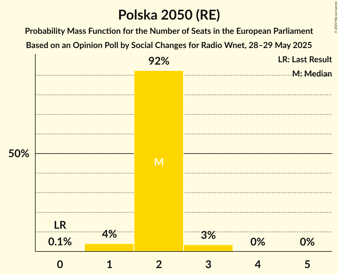 Seats Probability Mass Function Graph with seats probability mass function not yet produced