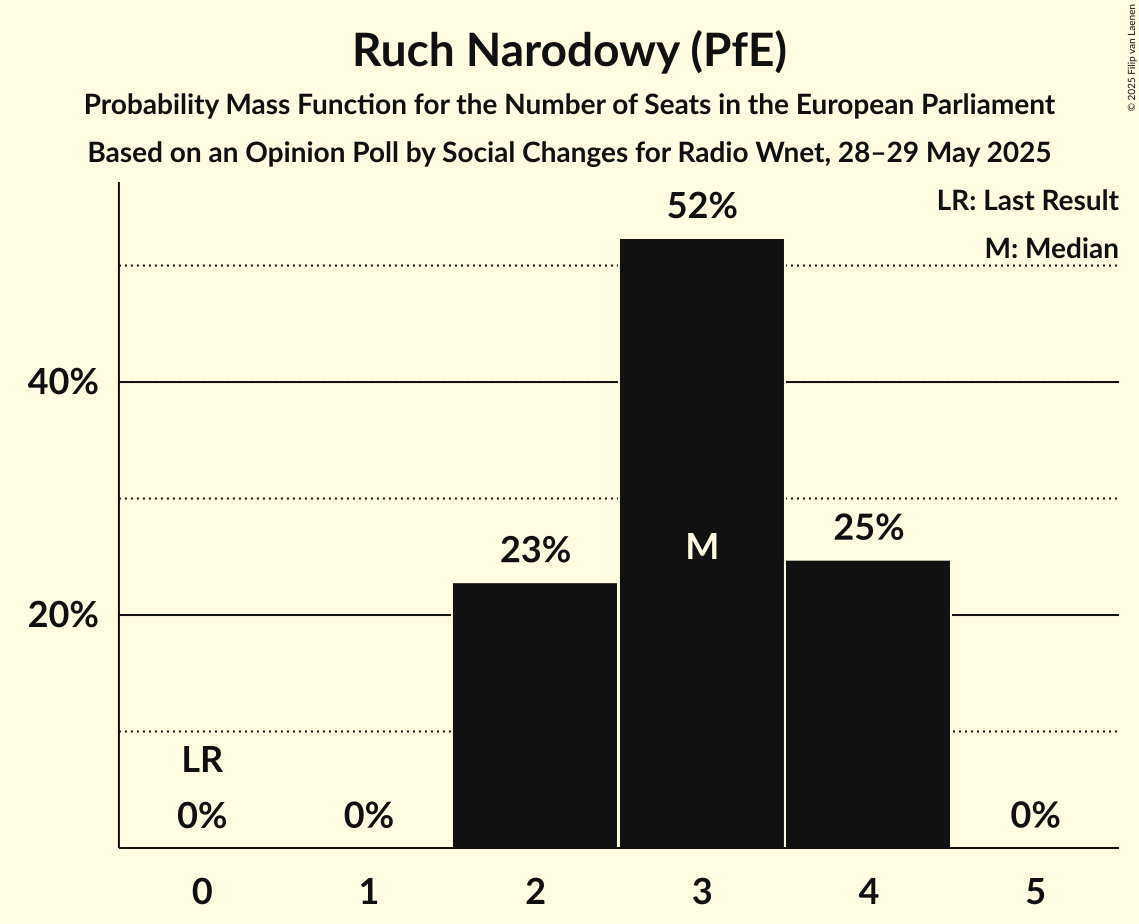 Seats Probability Mass Function Graph with seats probability mass function not yet produced