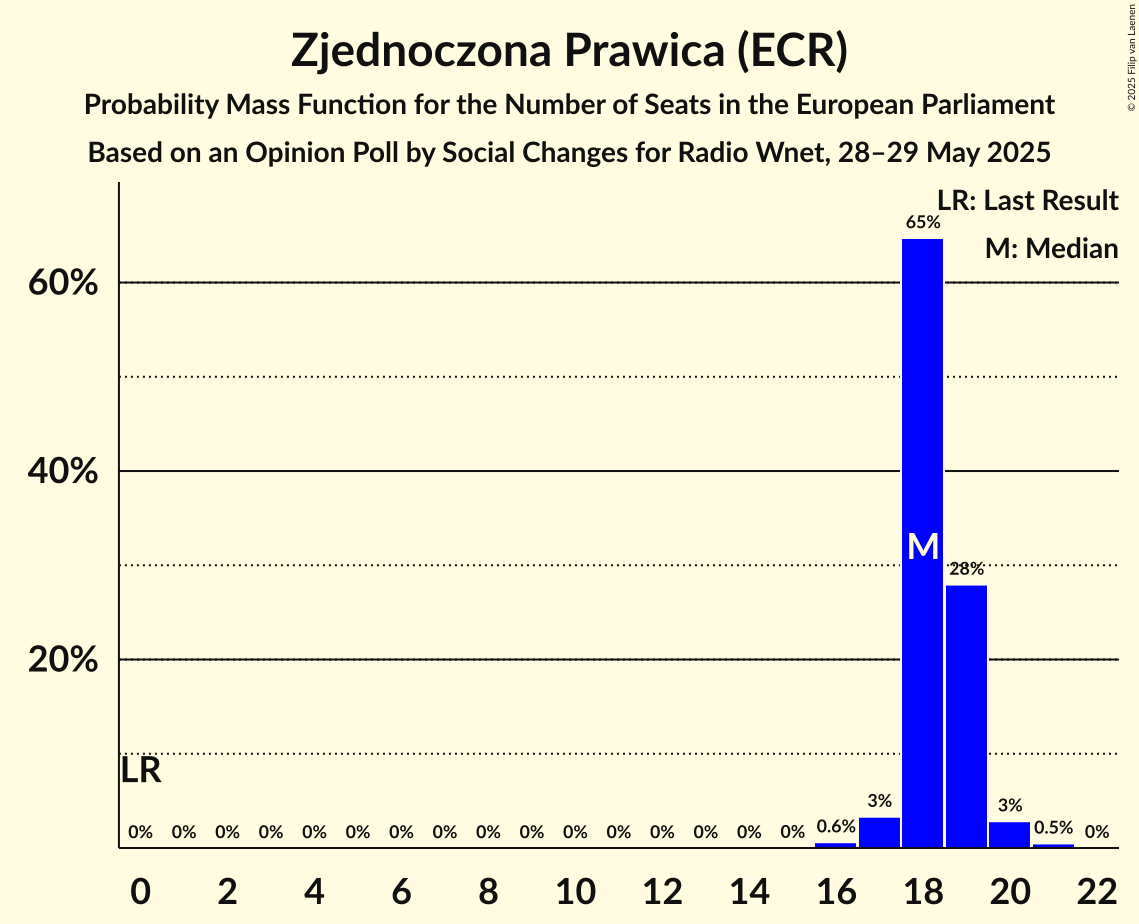 Seats Probability Mass Function Graph with seats probability mass function not yet produced