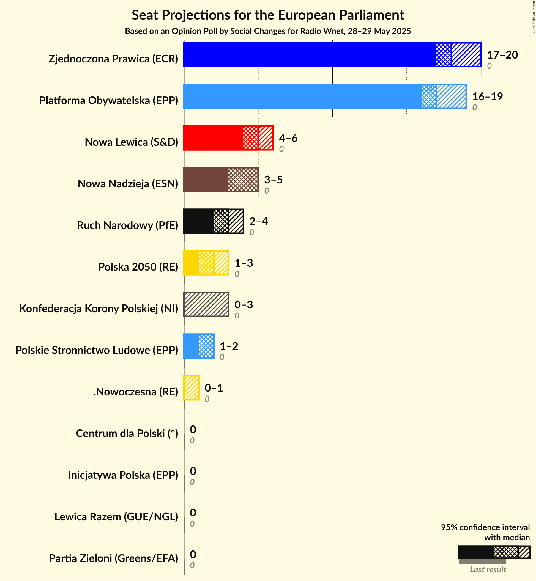 Seats Graph with seats not yet produced