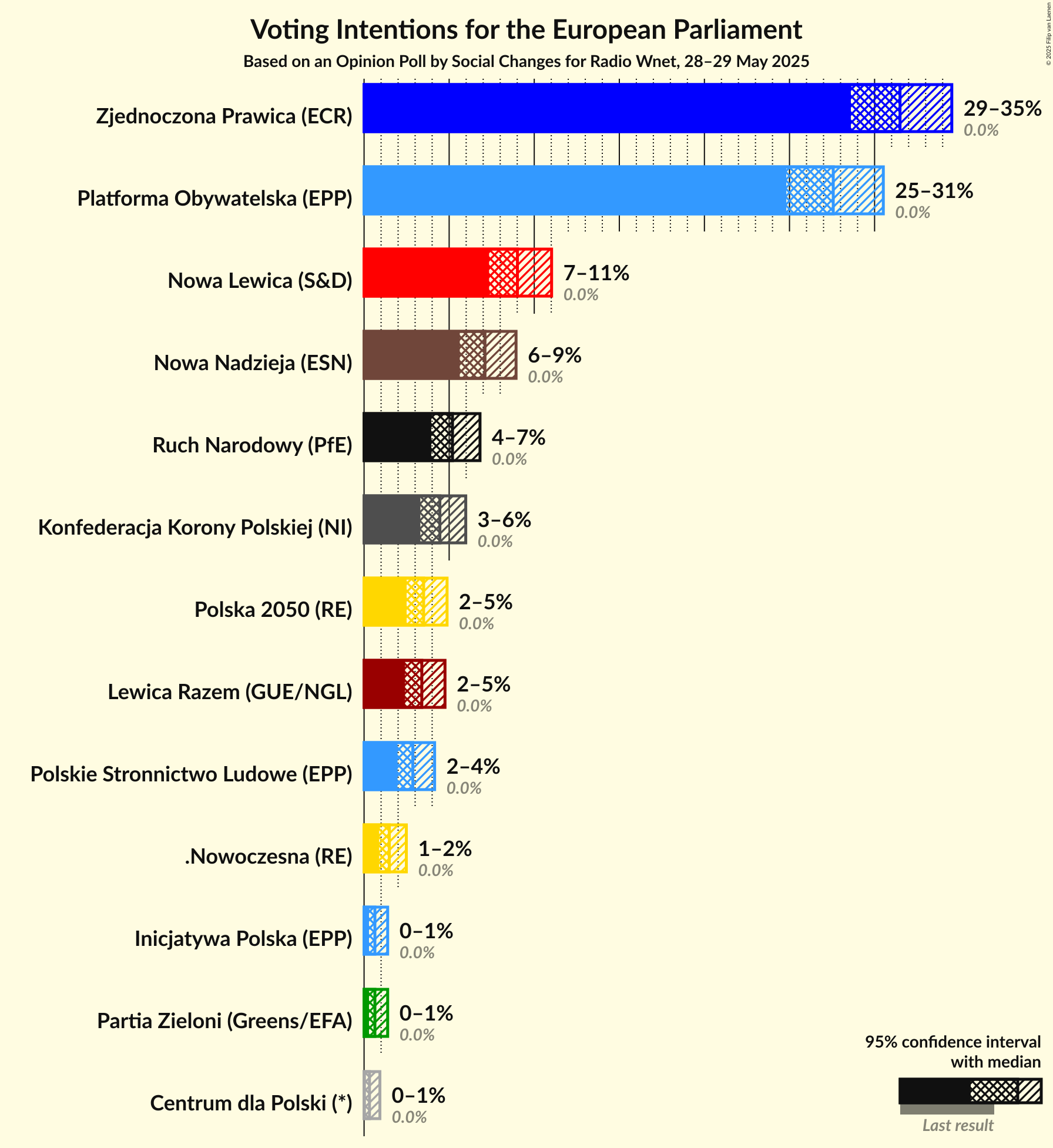 Voting Intentions Graph with voting intentions not yet produced