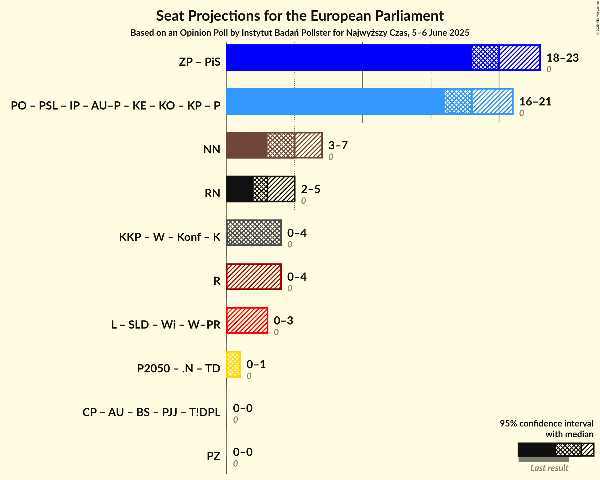 Graph with coalitions seats not yet produced