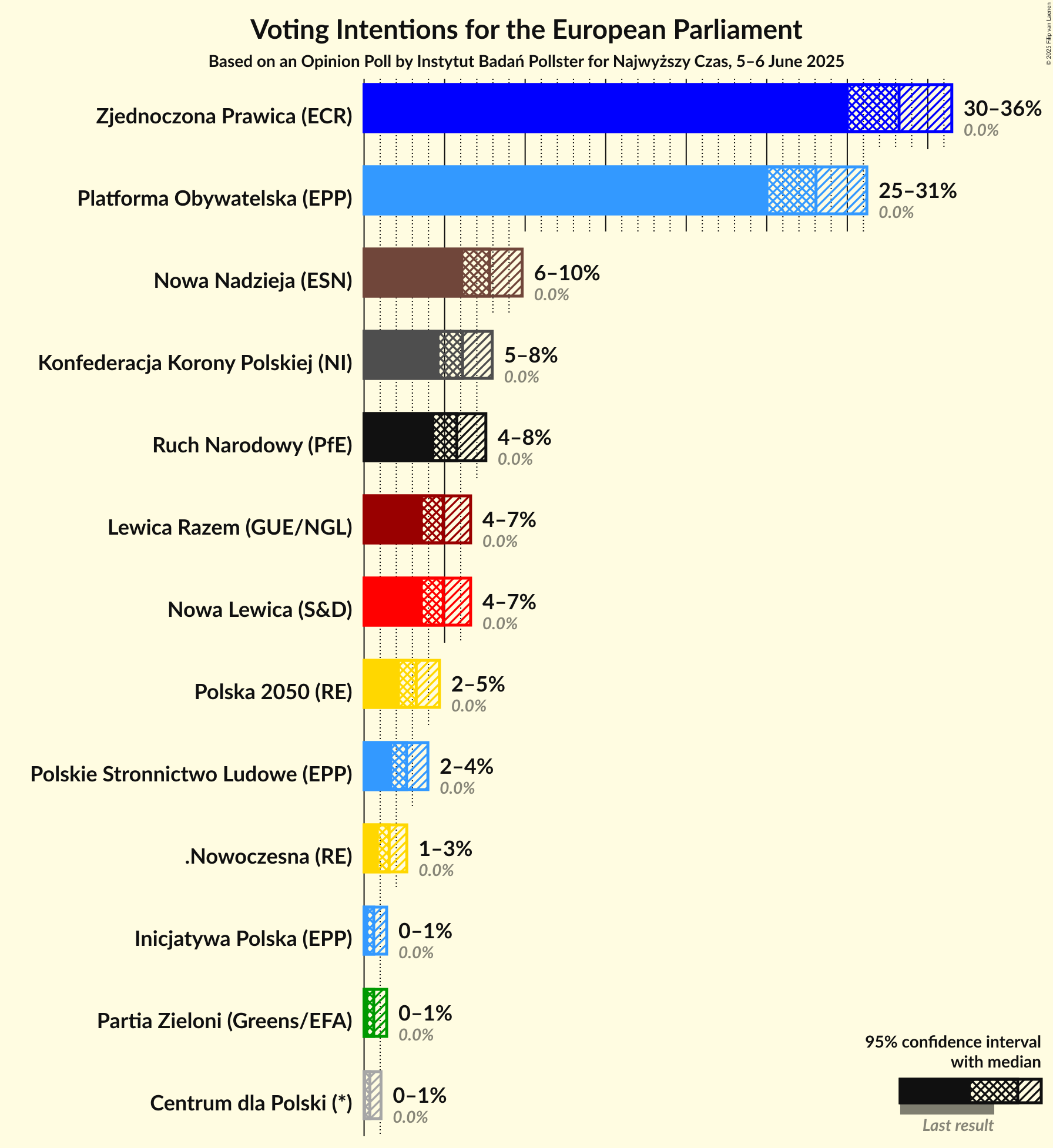 Graph with voting intentions not yet produced