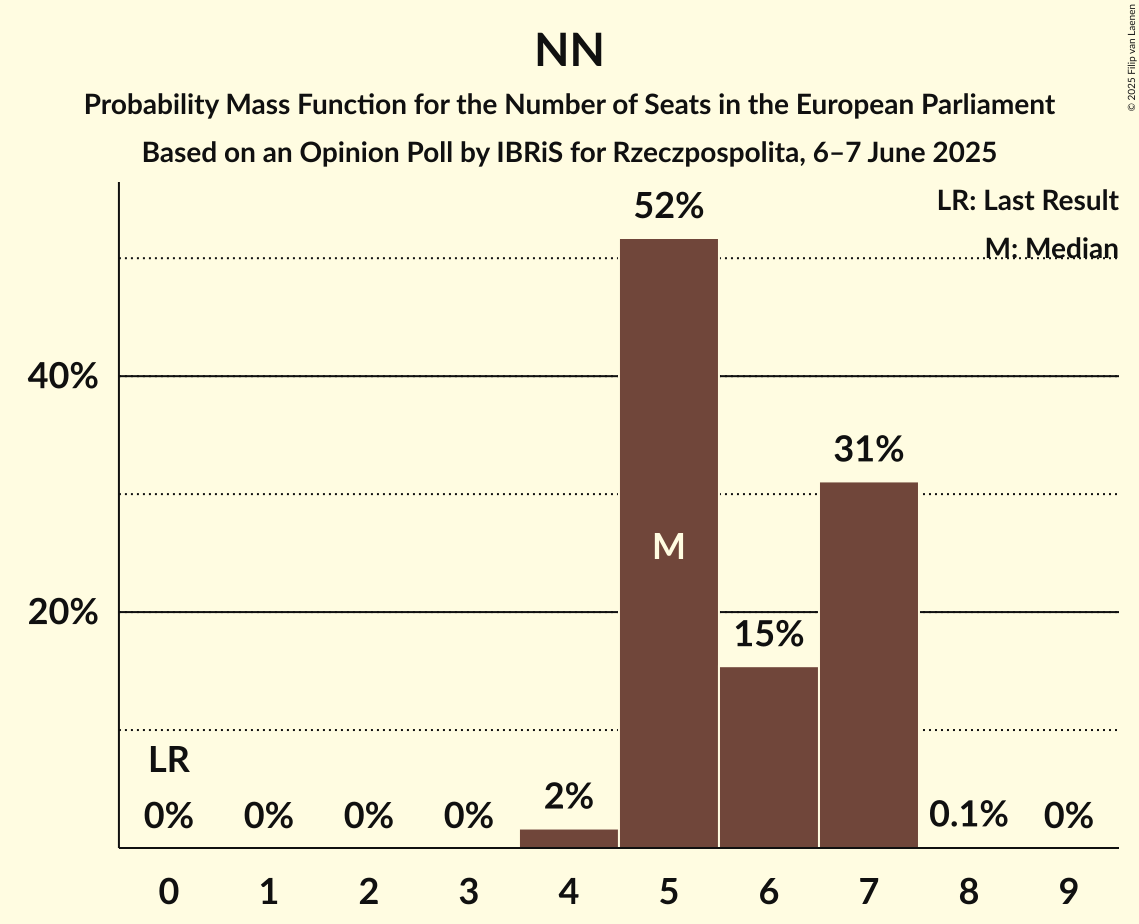 Seats Probability Mass Function Graph with seats probability mass function not yet produced