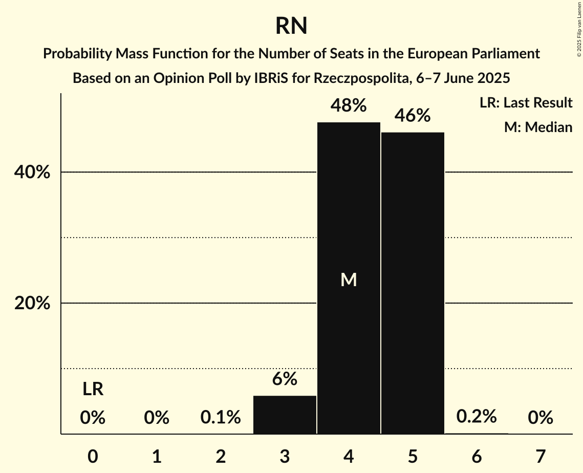 Seats Probability Mass Function Graph with seats probability mass function not yet produced