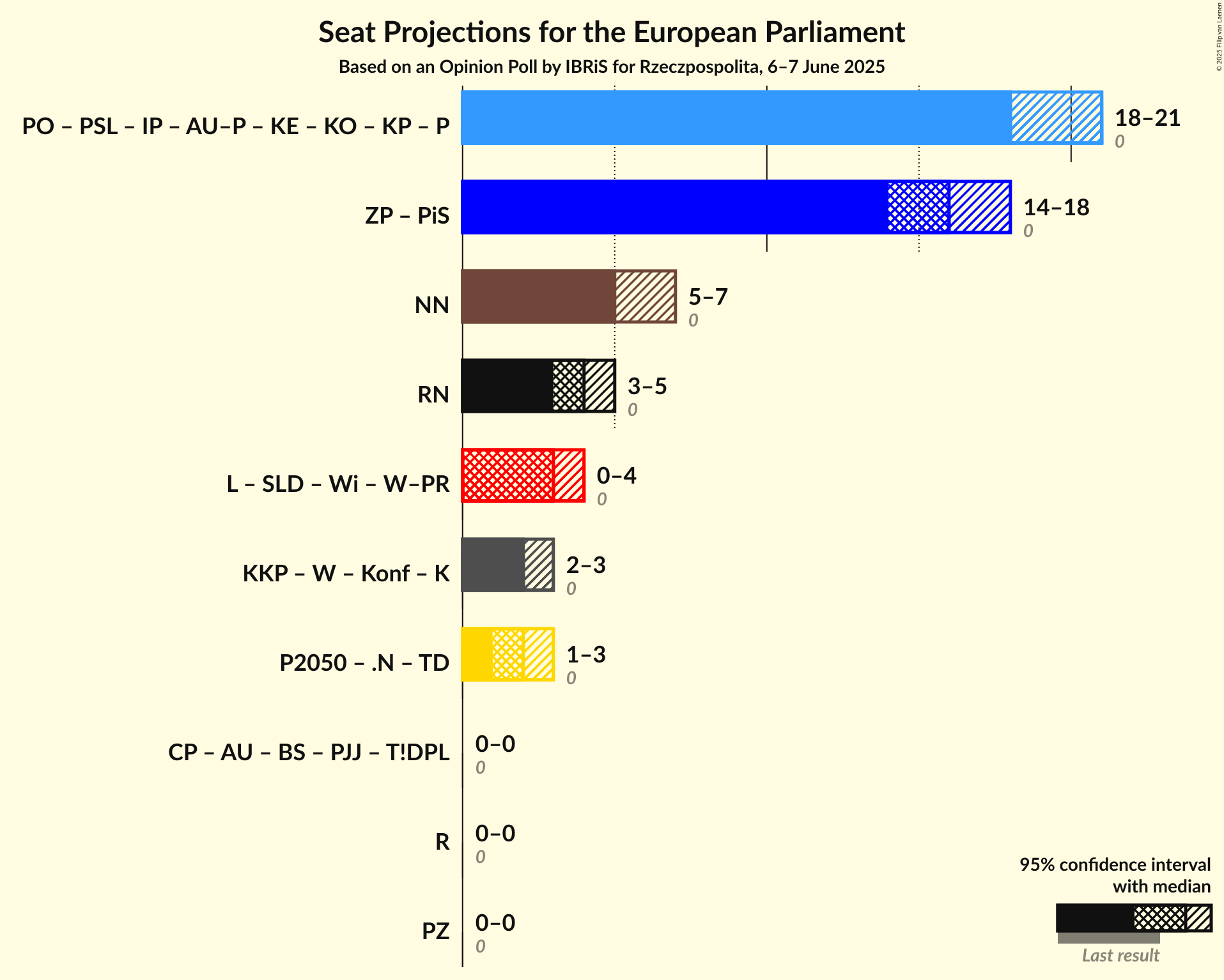Coalitions Seats Graph with coalitions seats not yet produced