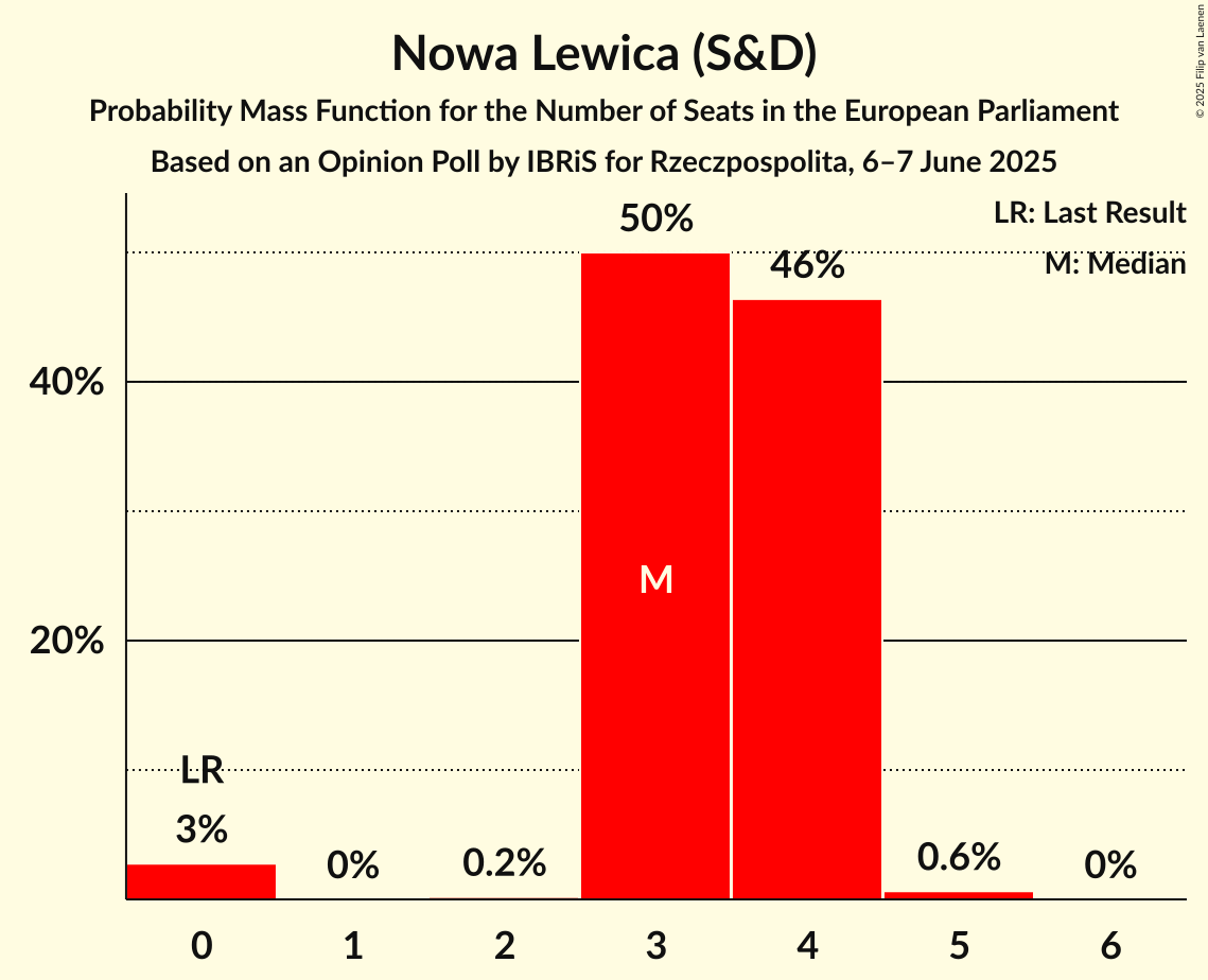 Seats Probability Mass Function Graph with seats probability mass function not yet produced