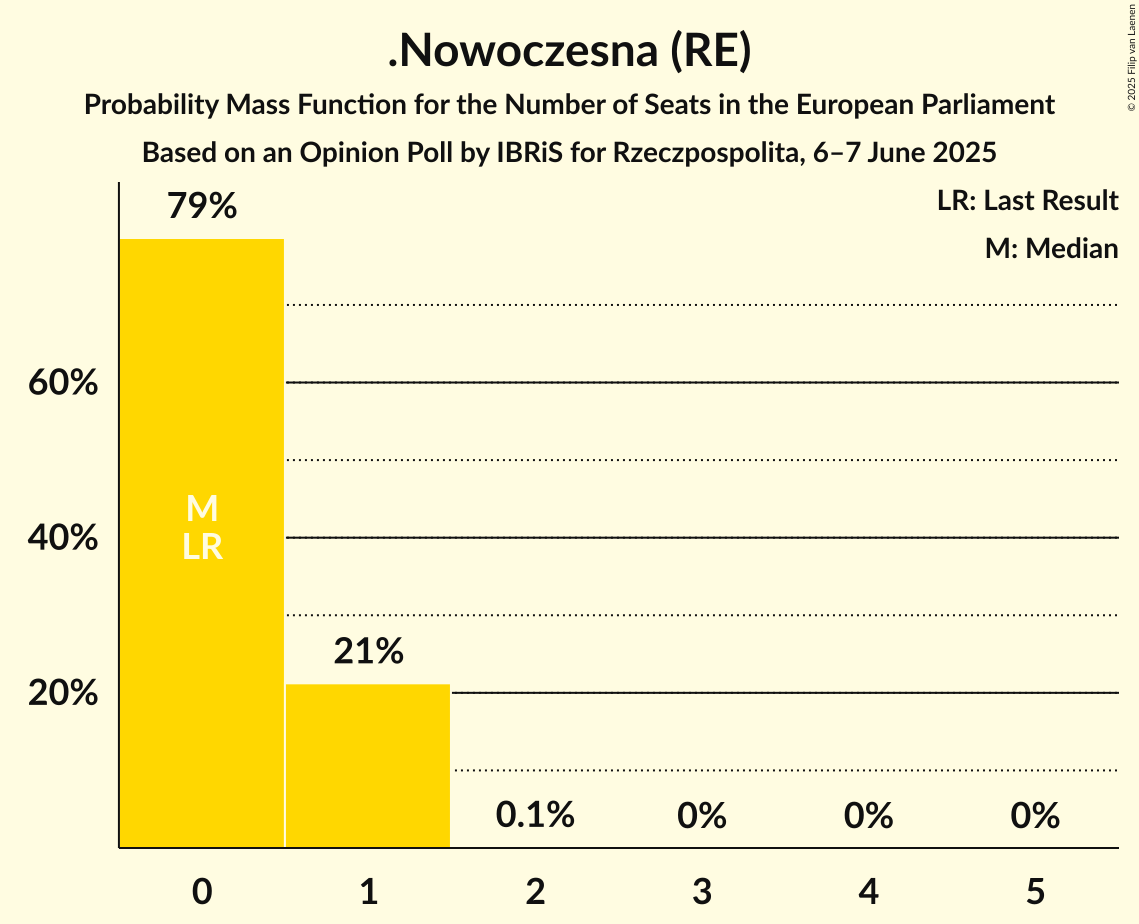 Seats Probability Mass Function Graph with seats probability mass function not yet produced