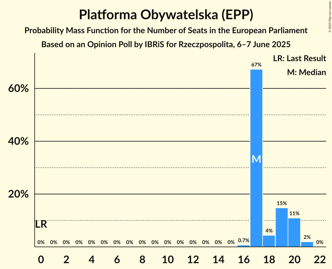 Seats Probability Mass Function Graph with seats probability mass function not yet produced