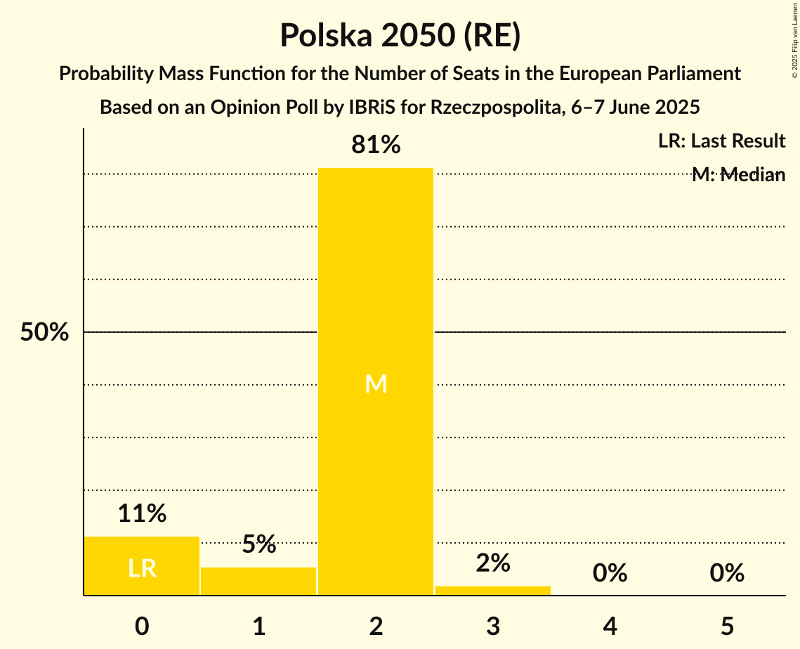 Seats Probability Mass Function Graph with seats probability mass function not yet produced