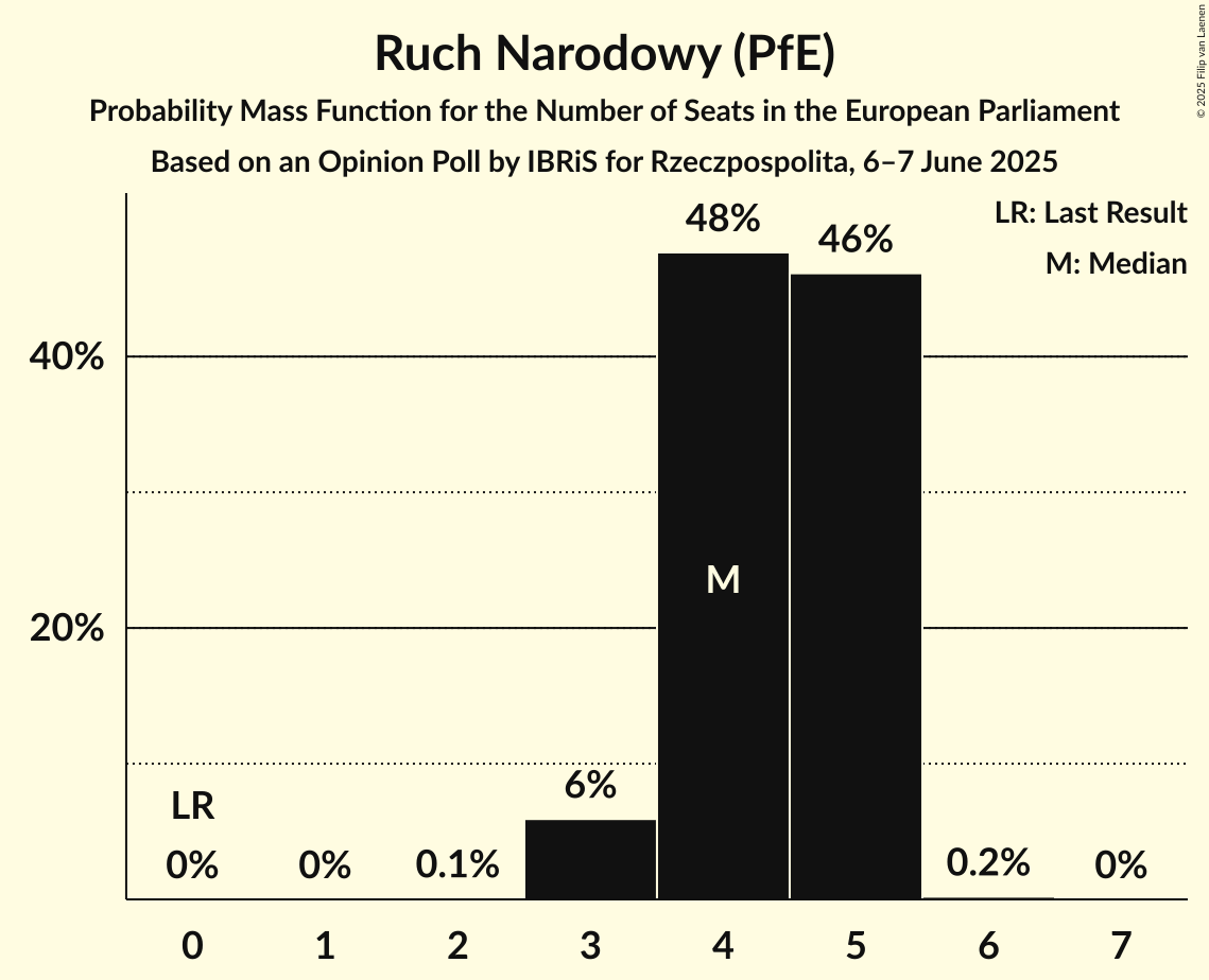 Seats Probability Mass Function Graph with seats probability mass function not yet produced