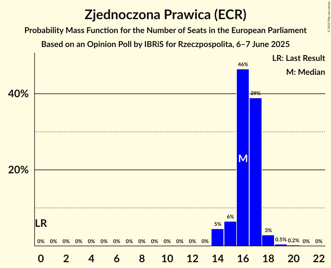 Seats Probability Mass Function Graph with seats probability mass function not yet produced