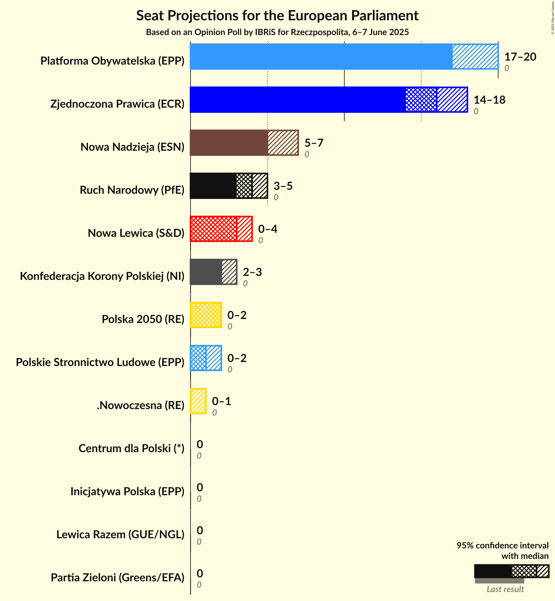 Seats Graph with seats not yet produced