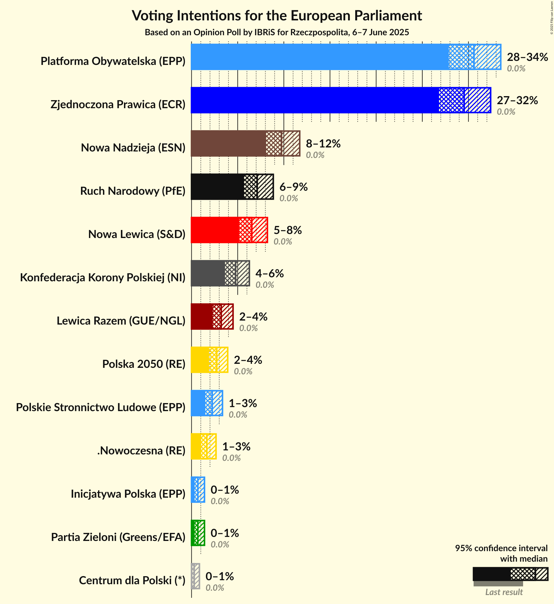 Voting Intentions Graph with voting intentions not yet produced