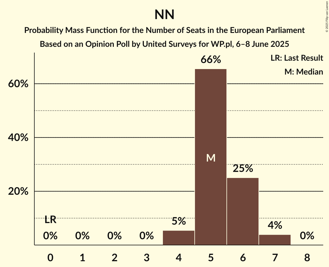 Seats Probability Mass Function Graph with seats probability mass function not yet produced