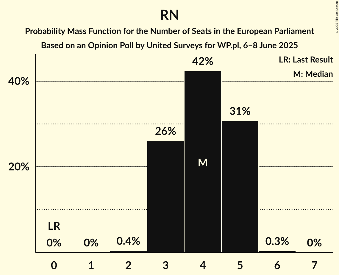 Seats Probability Mass Function Graph with seats probability mass function not yet produced