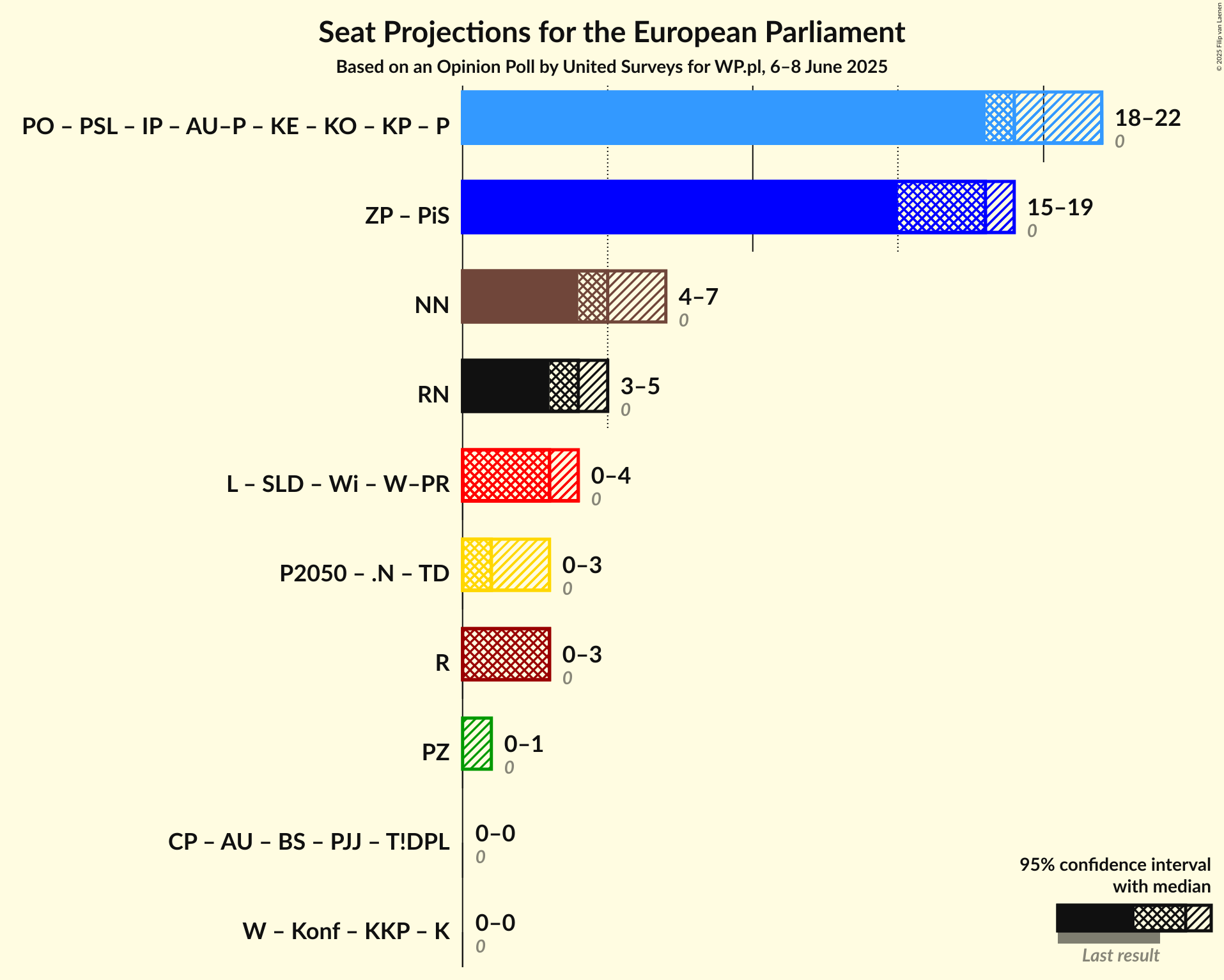 Coalitions Seats Graph with coalitions seats not yet produced