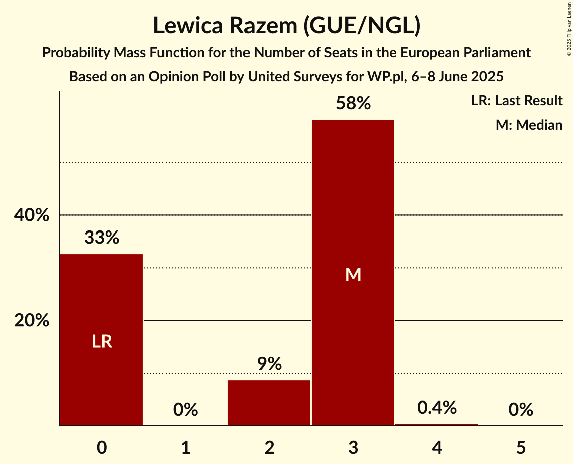 Seats Probability Mass Function Graph with seats probability mass function not yet produced