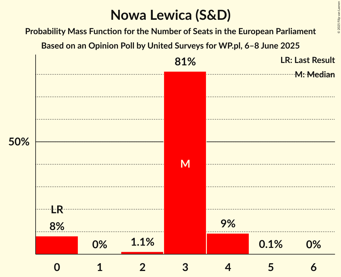 Seats Probability Mass Function Graph with seats probability mass function not yet produced