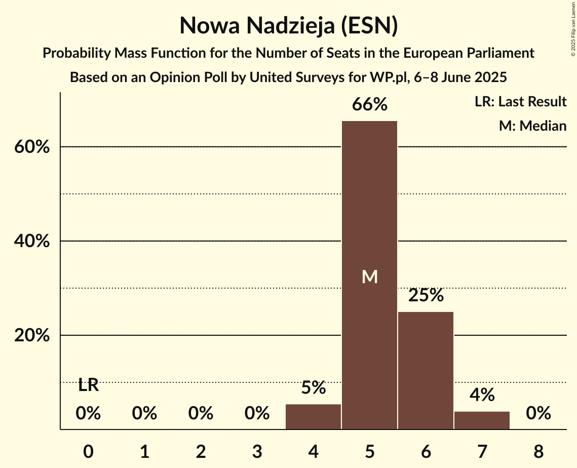 Seats Probability Mass Function Graph with seats probability mass function not yet produced