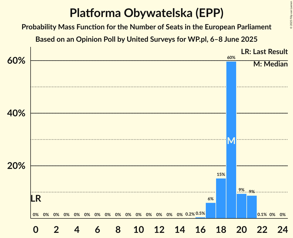 Seats Probability Mass Function Graph with seats probability mass function not yet produced