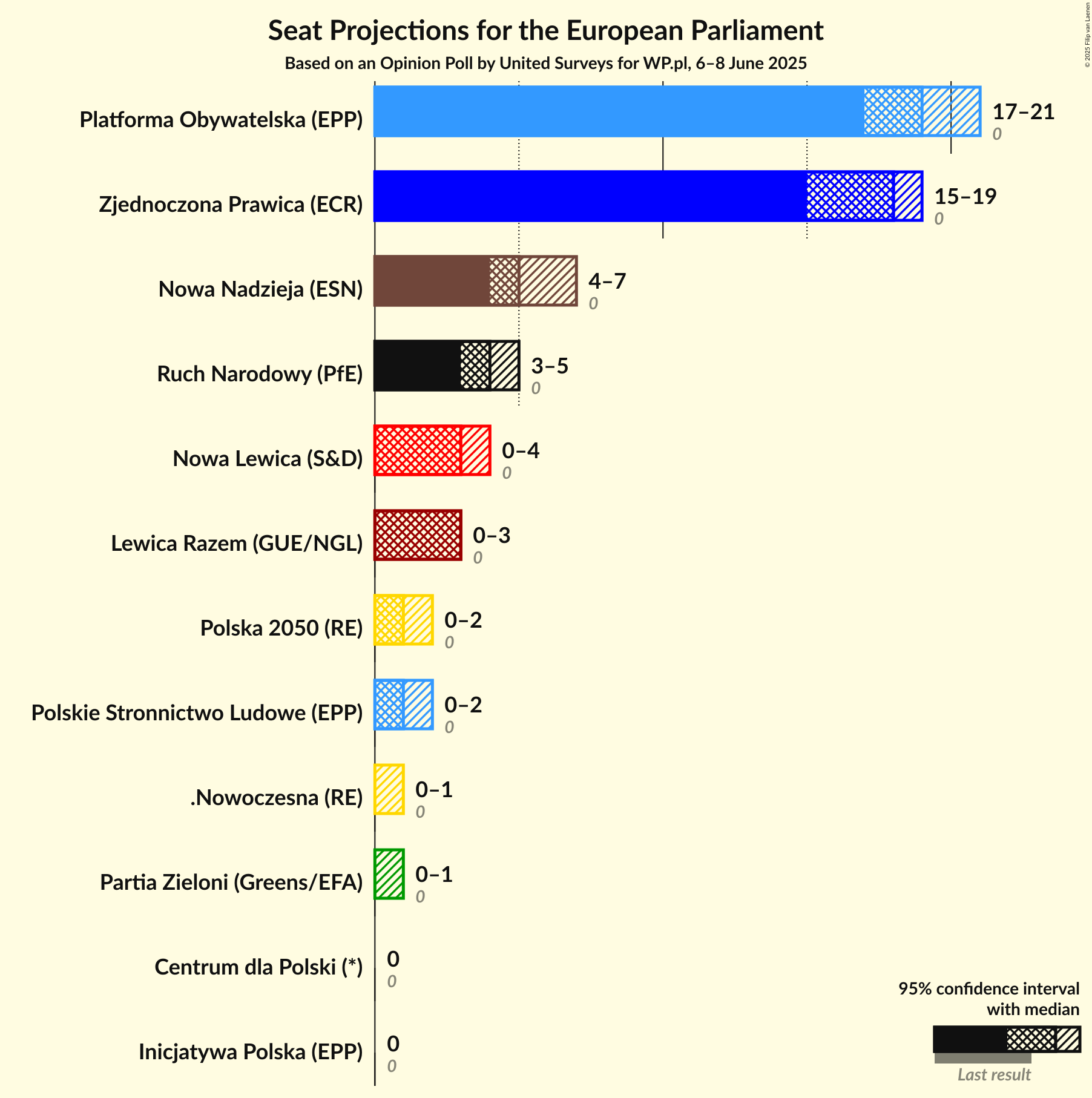 Seats Graph with seats not yet produced