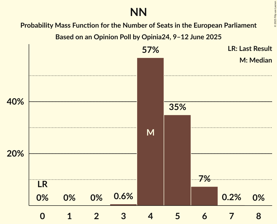Seats Probability Mass Function Graph with seats probability mass function not yet produced