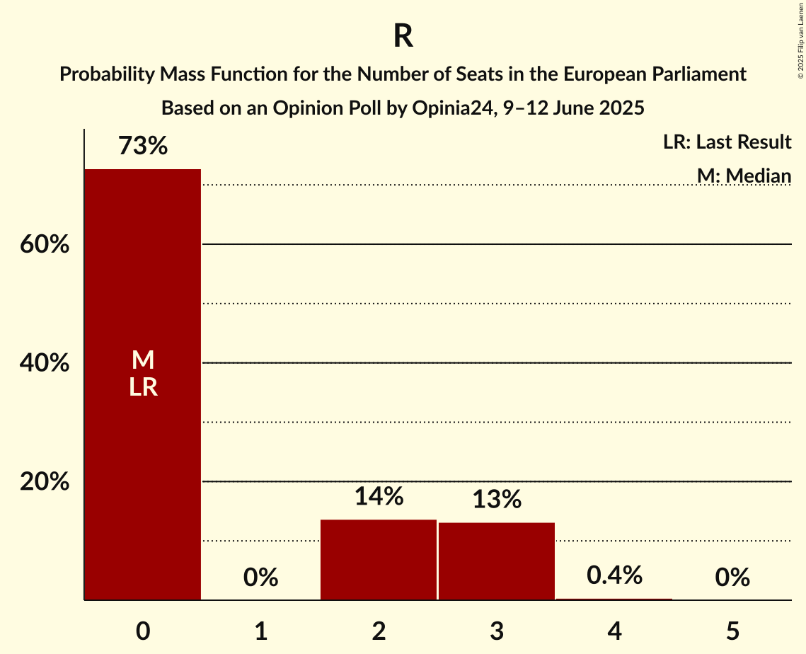 Seats Probability Mass Function Graph with seats probability mass function not yet produced