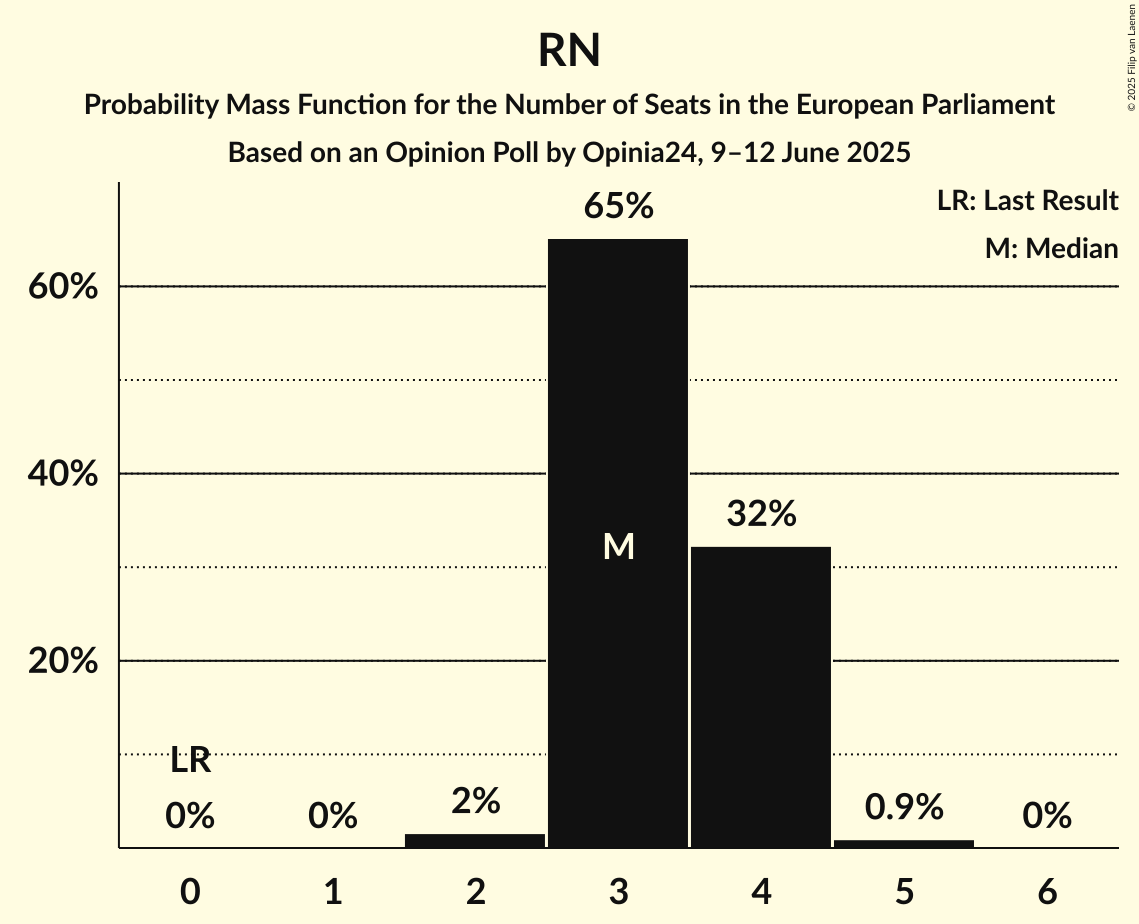 Seats Probability Mass Function Graph with seats probability mass function not yet produced