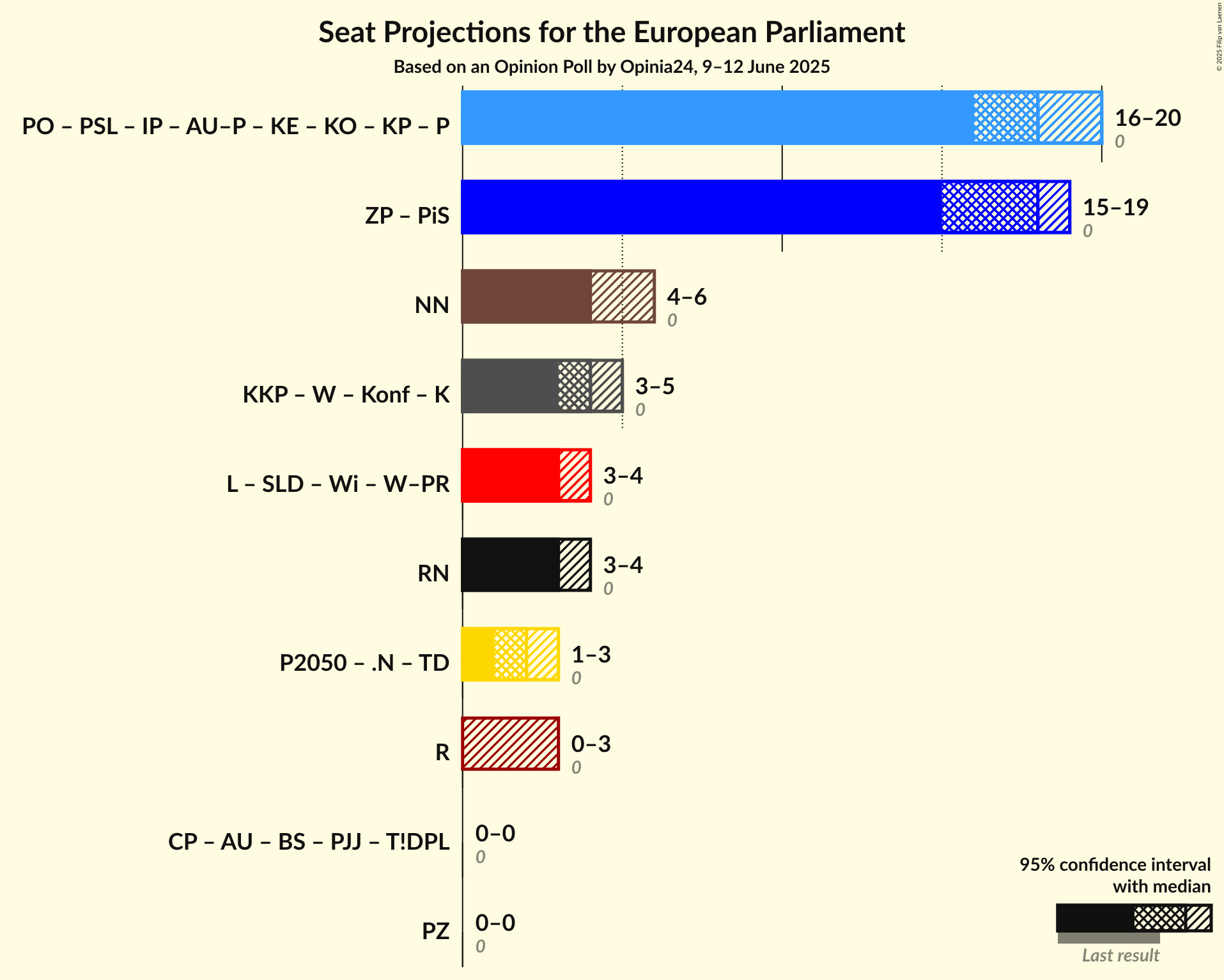 Coalitions Seats Graph with coalitions seats not yet produced