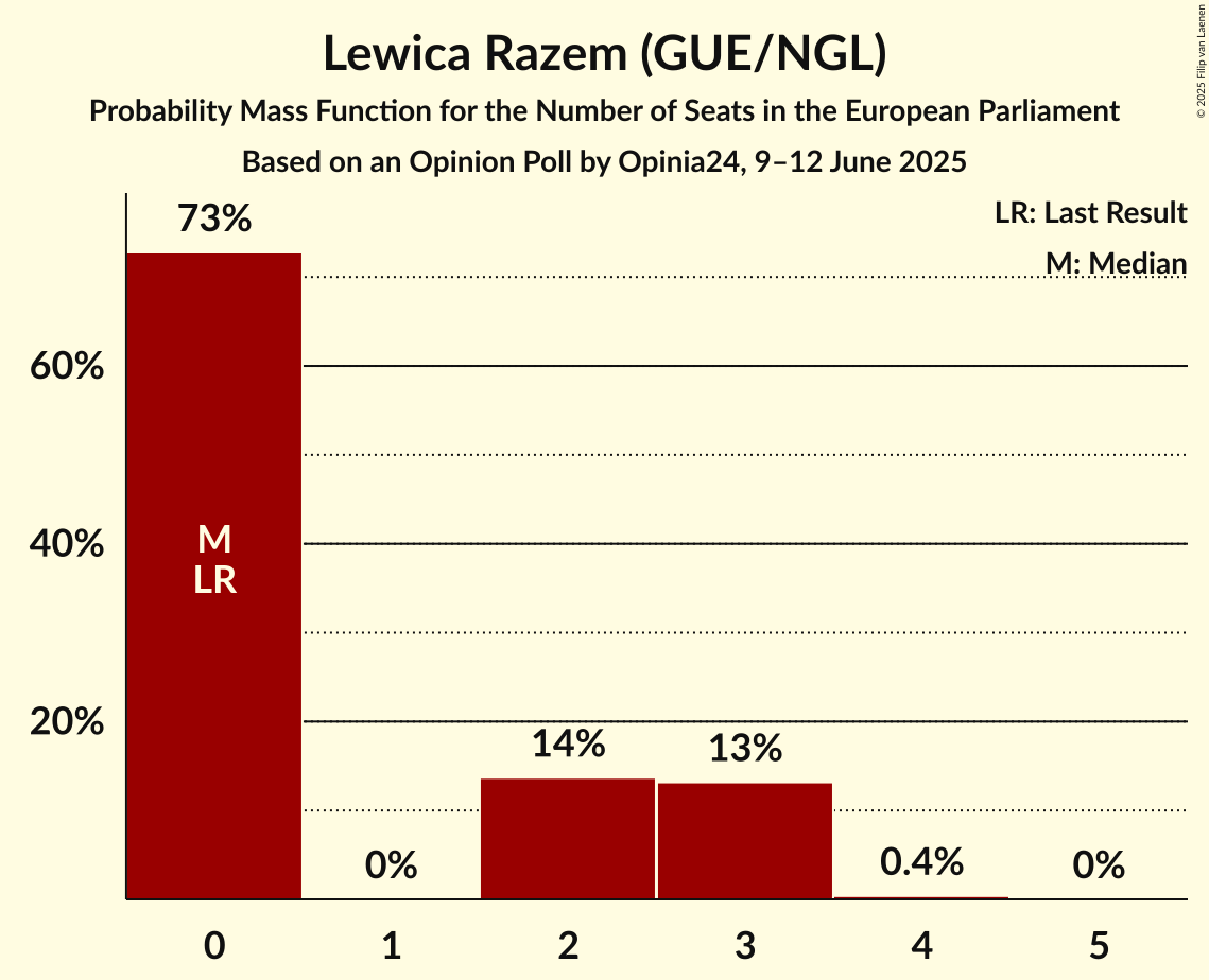 Seats Probability Mass Function Graph with seats probability mass function not yet produced