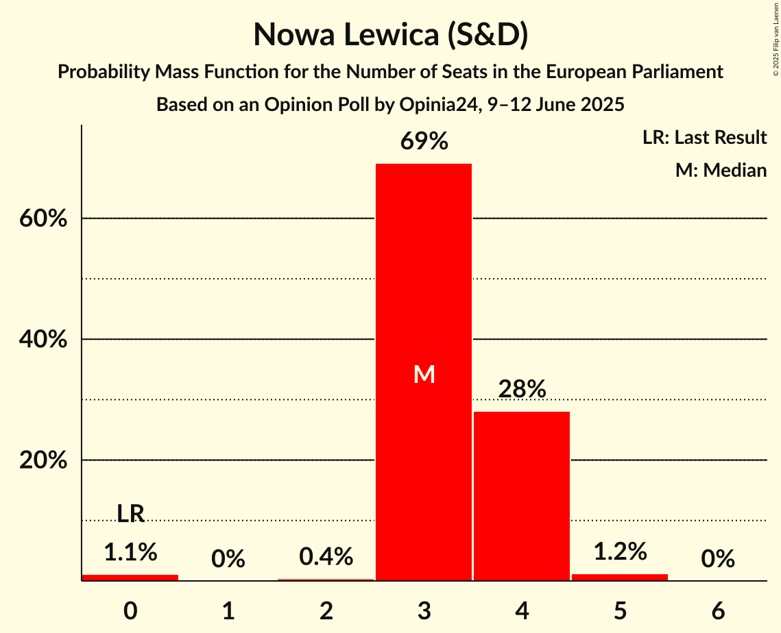 Seats Probability Mass Function Graph with seats probability mass function not yet produced
