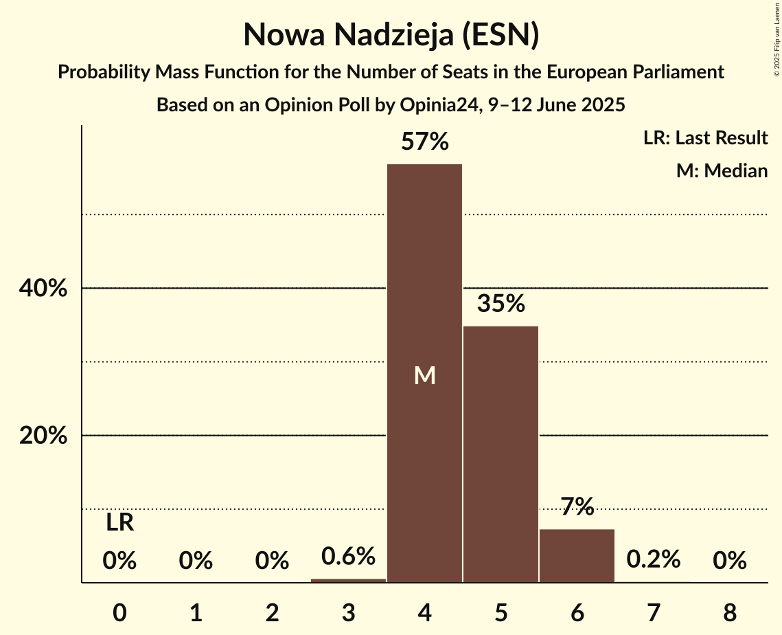 Seats Probability Mass Function Graph with seats probability mass function not yet produced
