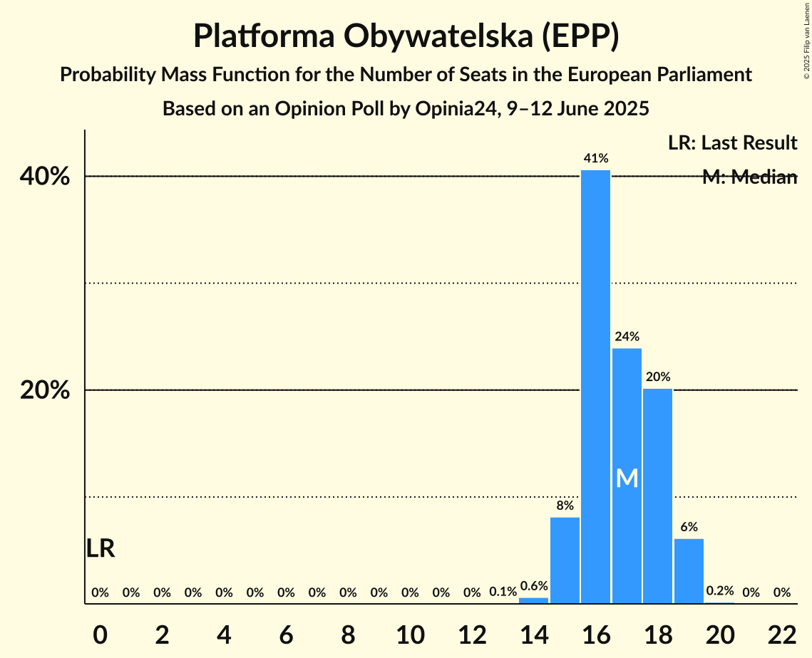 Seats Probability Mass Function Graph with seats probability mass function not yet produced