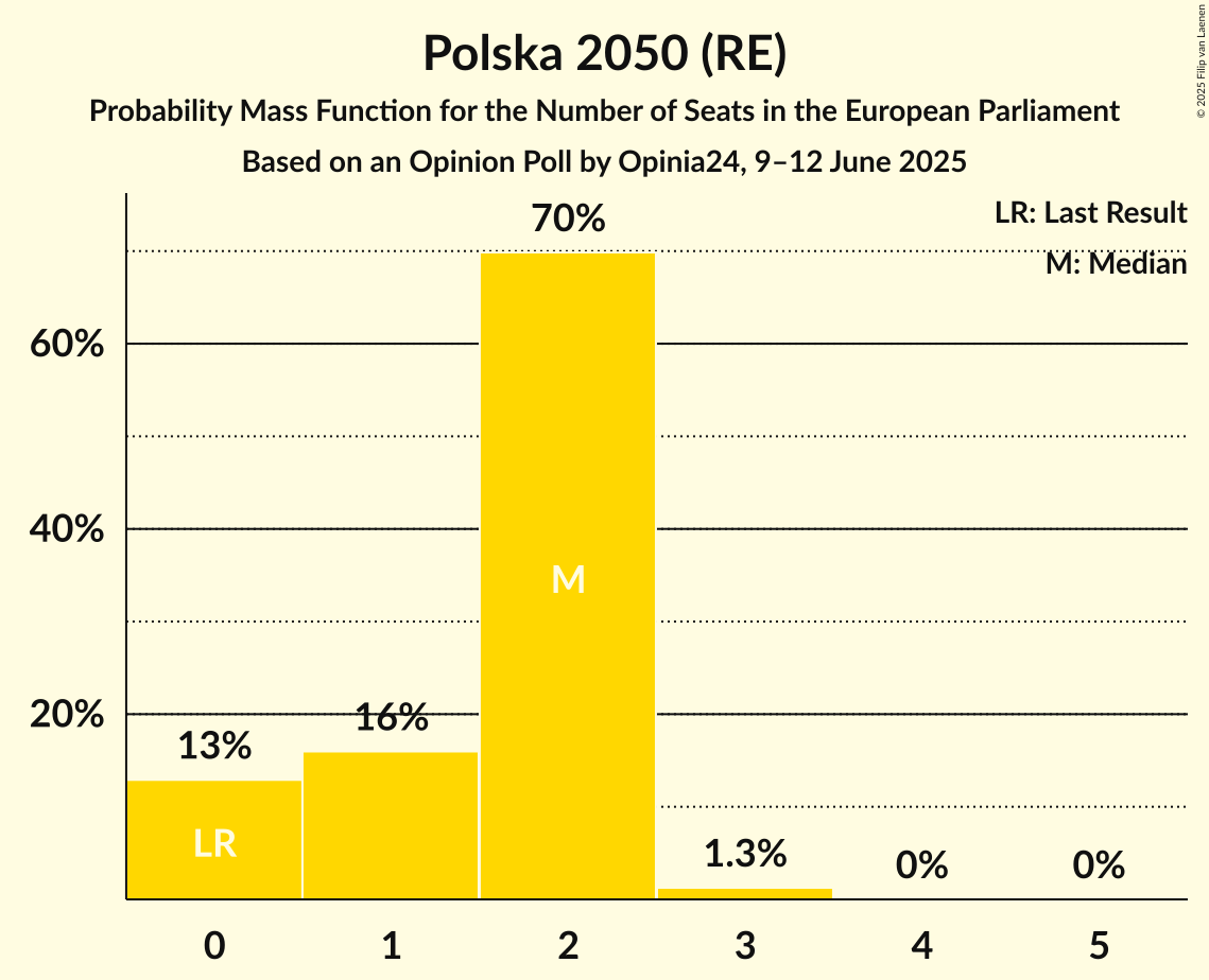Seats Probability Mass Function Graph with seats probability mass function not yet produced