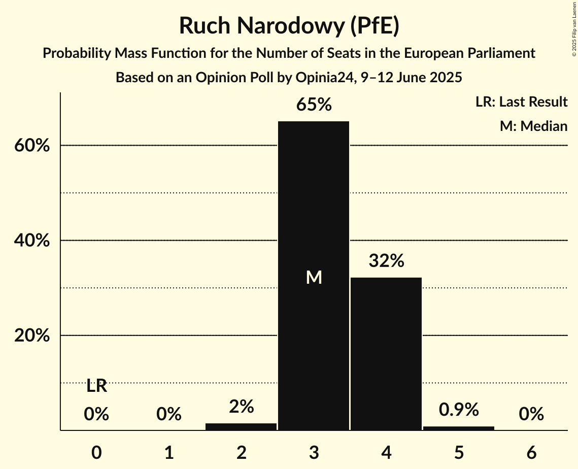 Seats Probability Mass Function Graph with seats probability mass function not yet produced