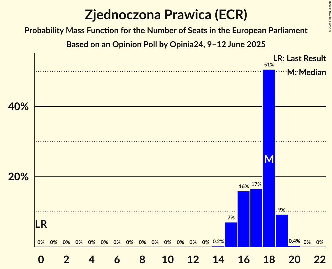 Seats Probability Mass Function Graph with seats probability mass function not yet produced
