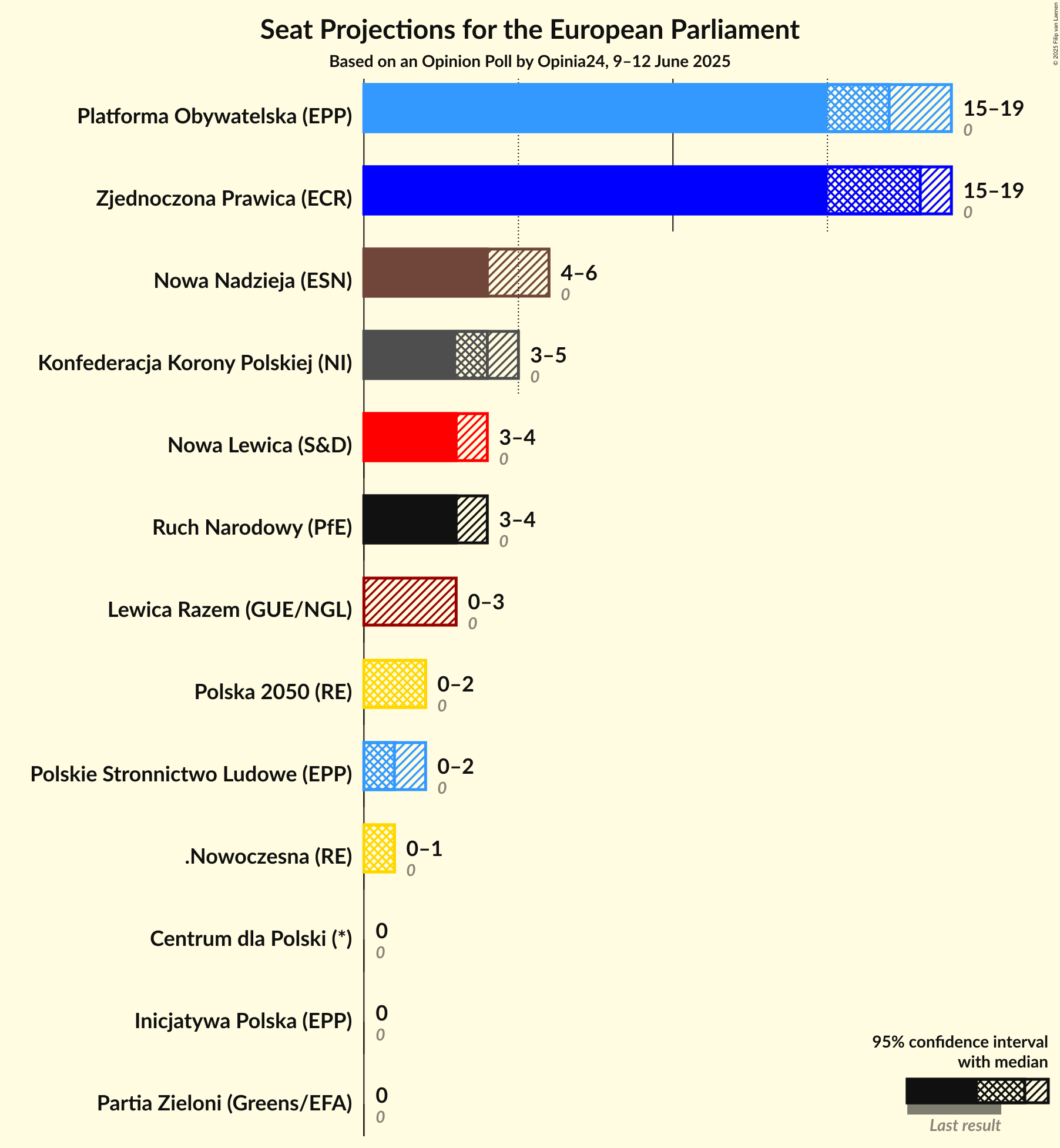 Seats Graph with seats not yet produced