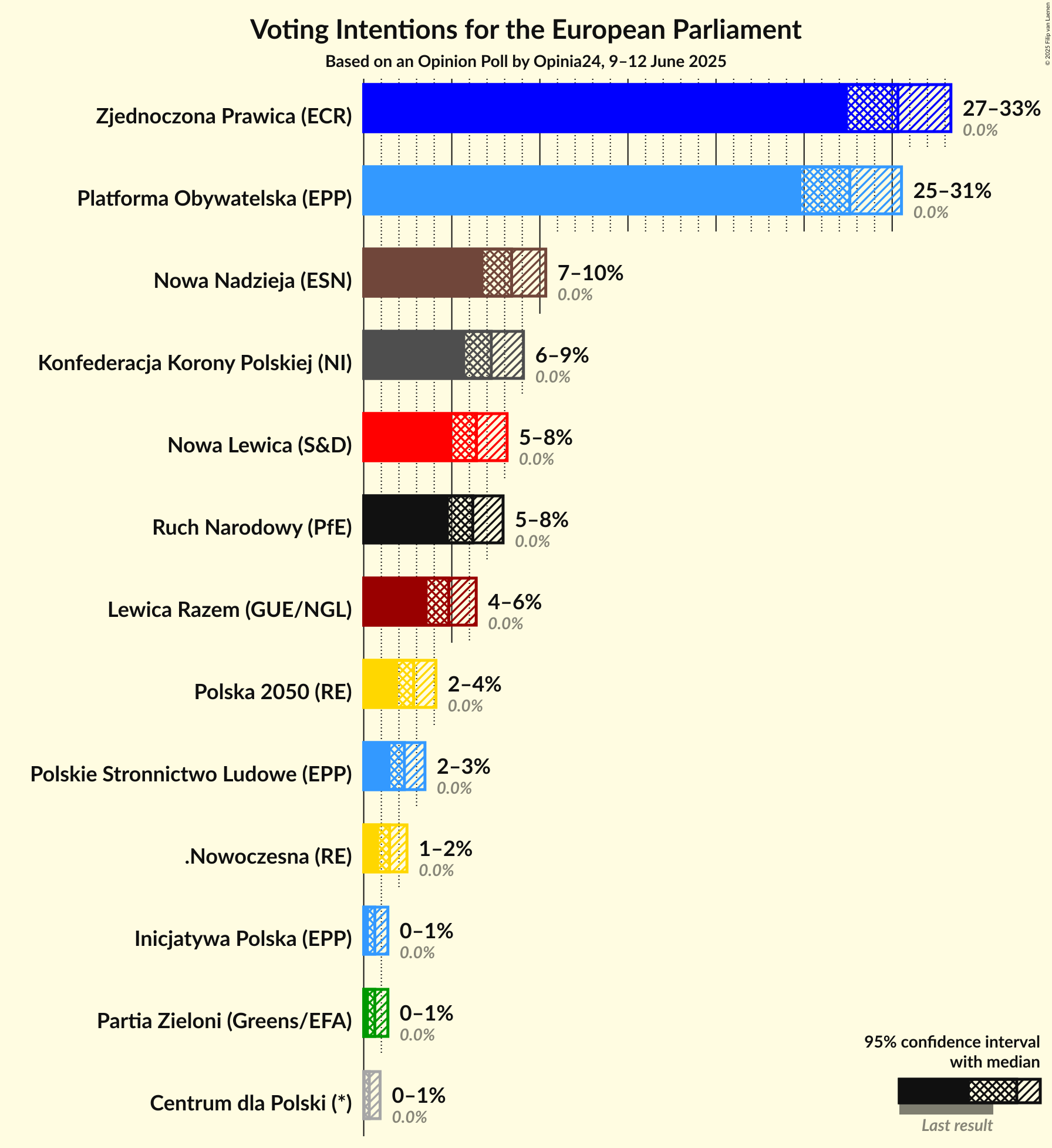 Voting Intentions Graph with voting intentions not yet produced
