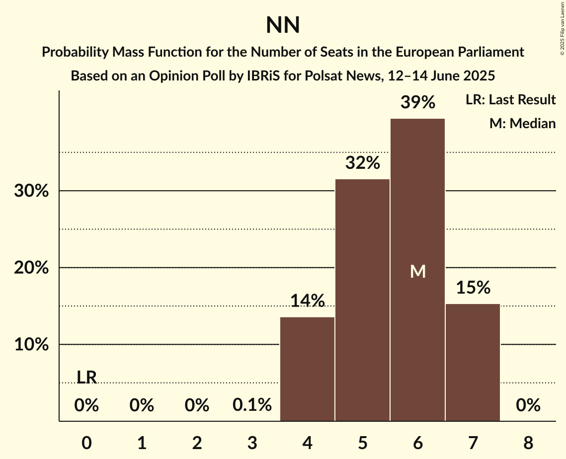 Seats Probability Mass Function Graph with seats probability mass function not yet produced