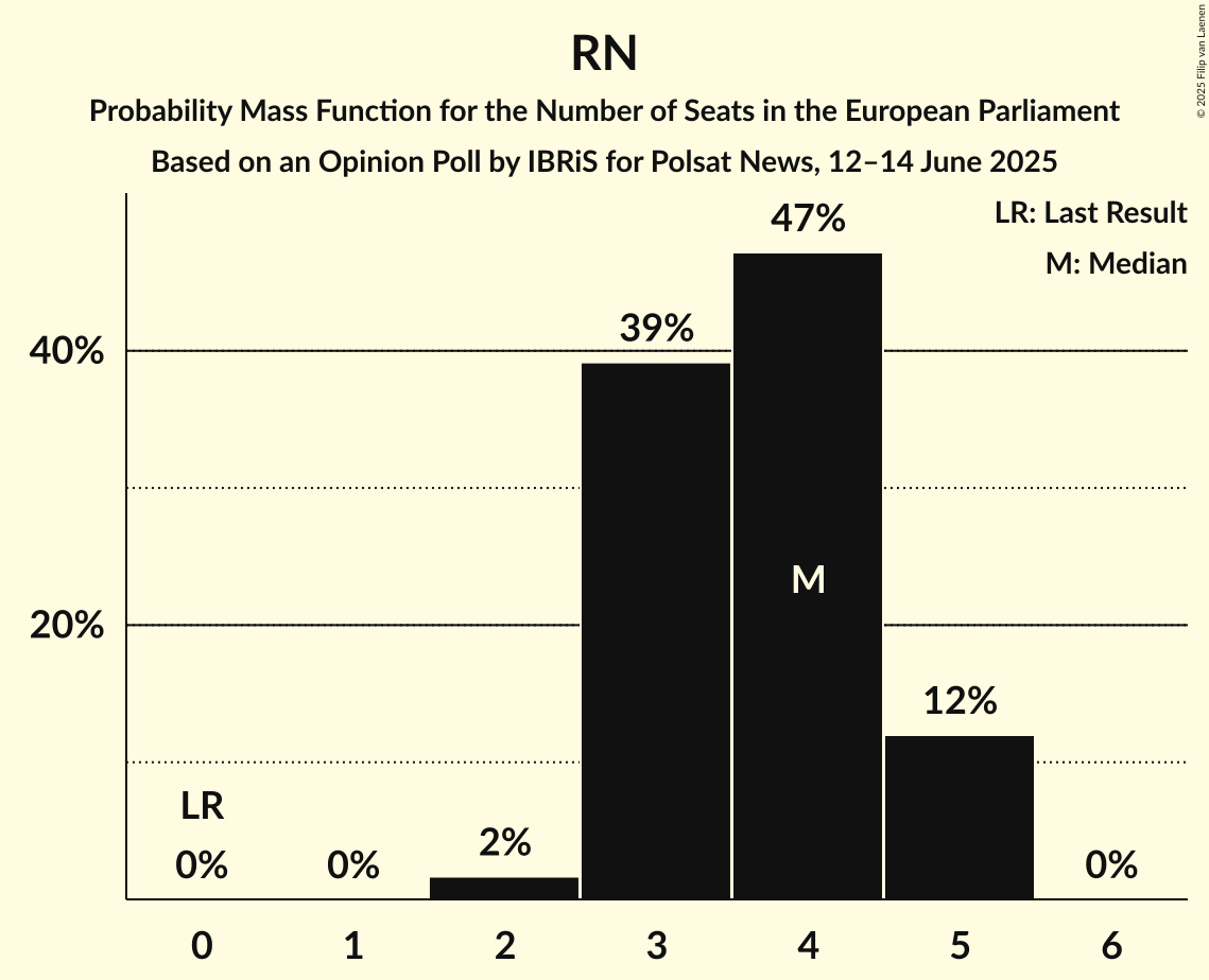 Seats Probability Mass Function Graph with seats probability mass function not yet produced