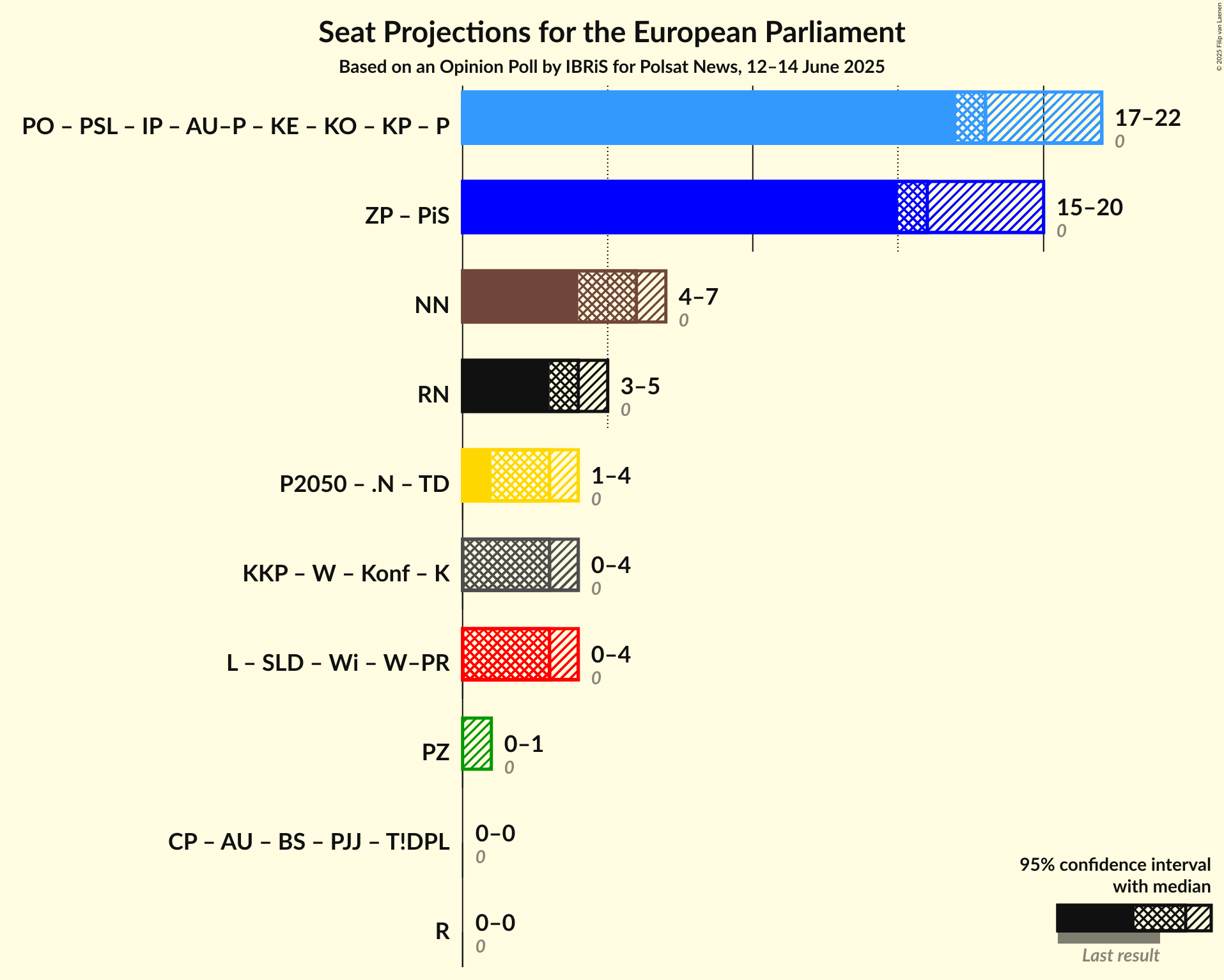 Coalitions Seats Graph with coalitions seats not yet produced