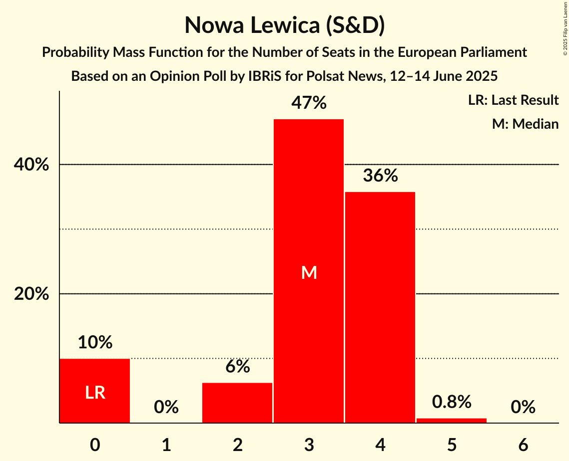Seats Probability Mass Function Graph with seats probability mass function not yet produced